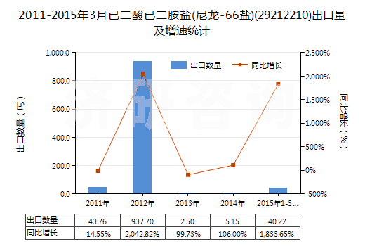 2011-2015年3月已二酸已二胺鹽(尼龍-66鹽)(29212210)出口量及增速統(tǒng)計